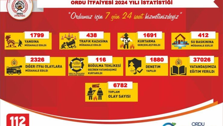 Ordu itfaiyesi 7 bine yakın olaya müdahale etti – Birlik Haber Ajansı
